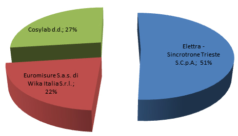 Rappresentazione grafica partecipazioni societarie