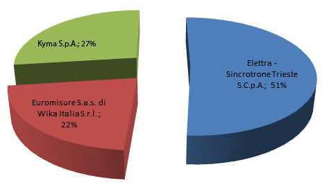 pie chart