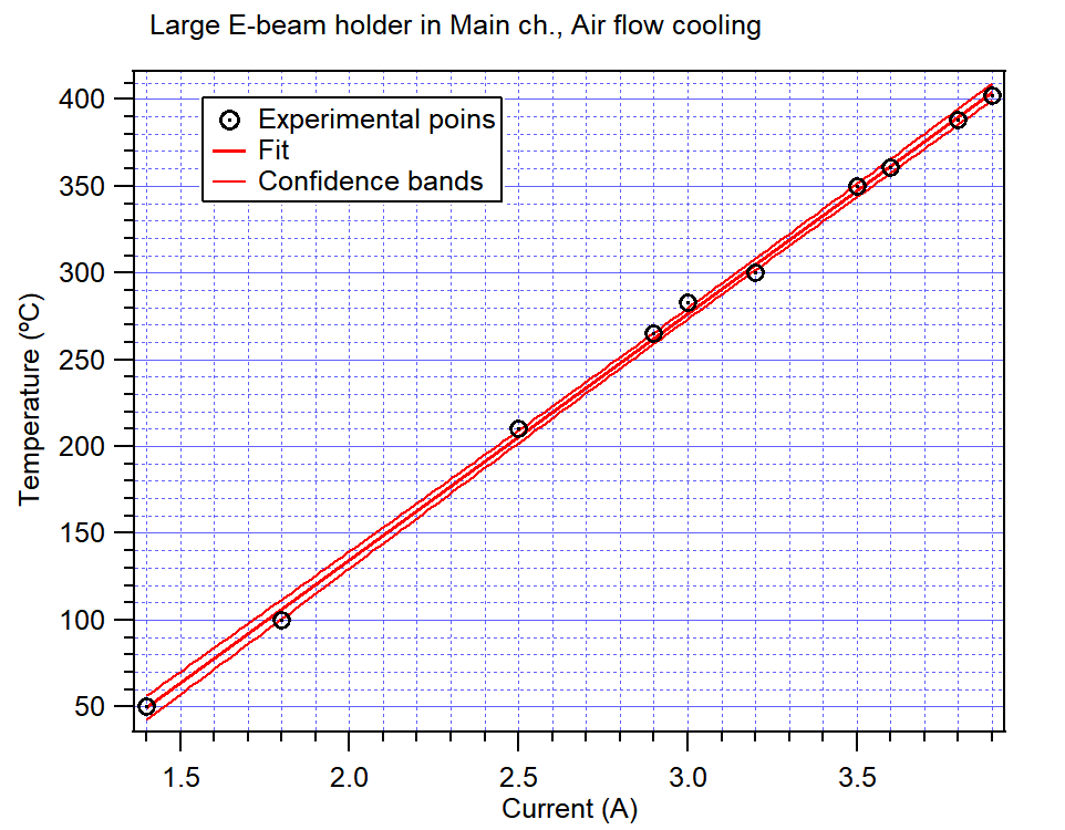 Large e-beam temperature vs Current
