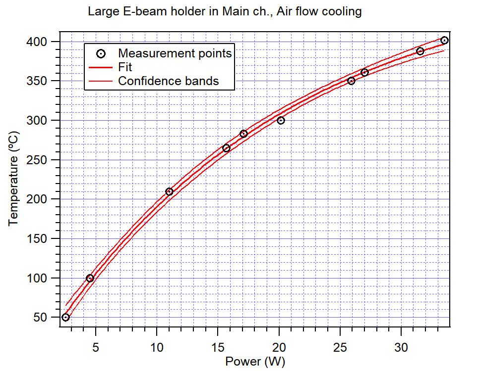 Large e-beam temperature vs Power