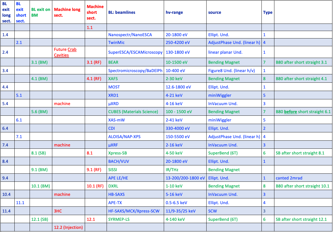 Beamlines_Table
