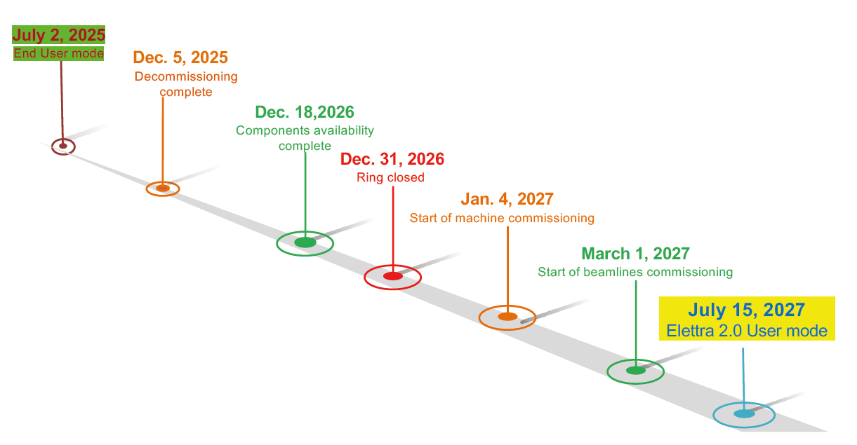 Milestones