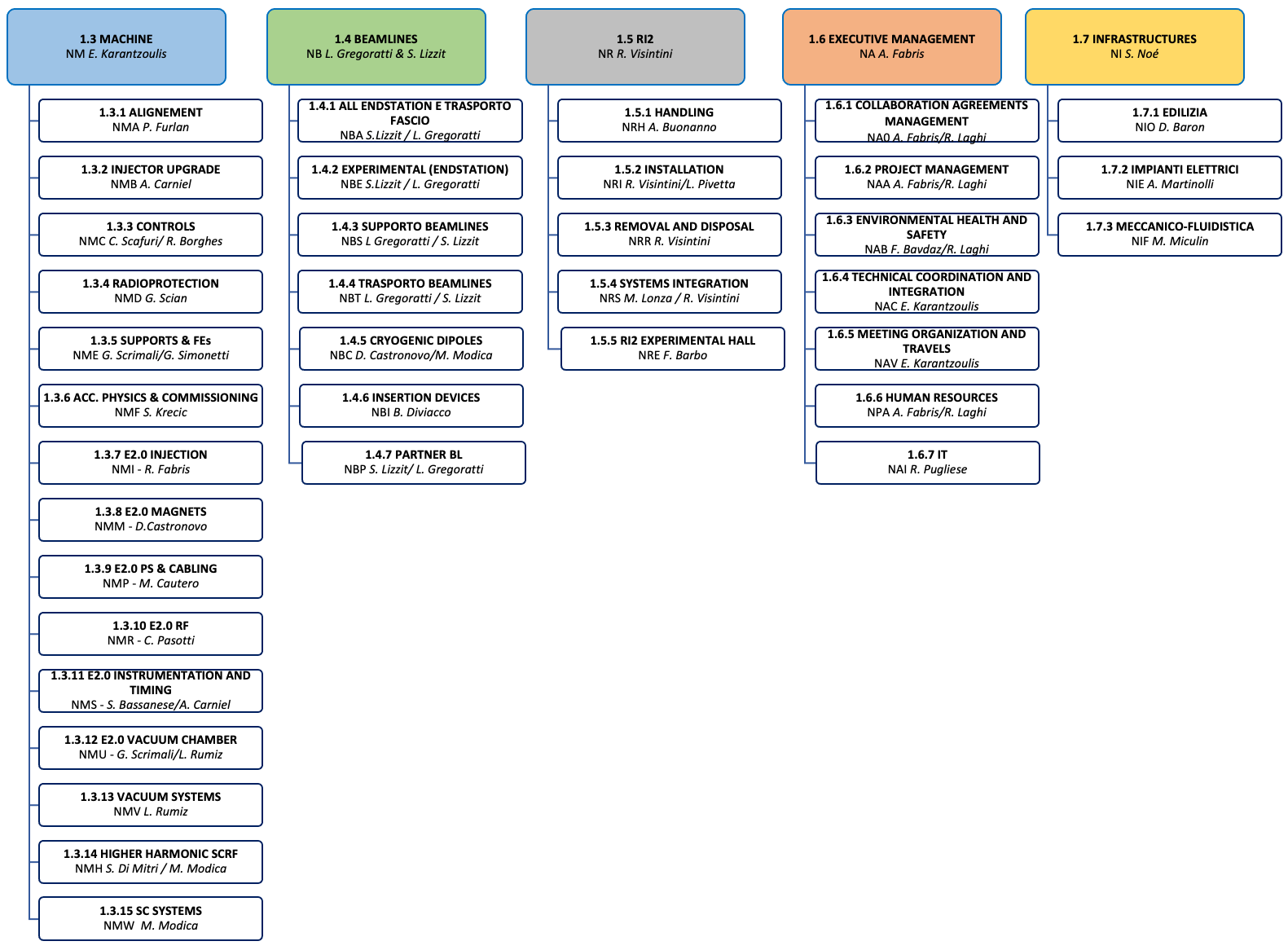 OrganizationChart_Level3
