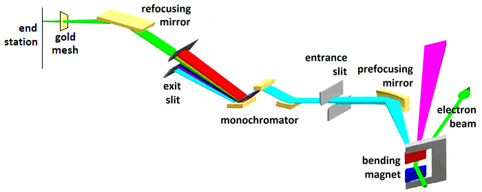 beamline layout