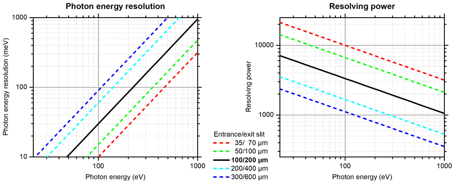 Photon energy resolution