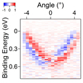 Spin-Resolved ARPES technique