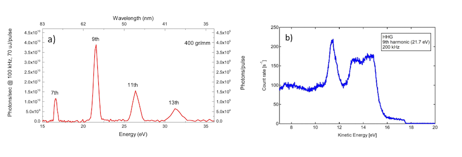 Higher Harmonic Spectrum