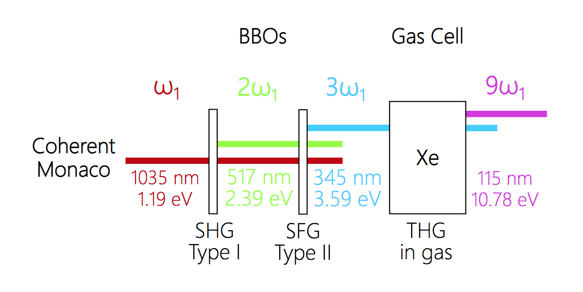 11eV generation scheme